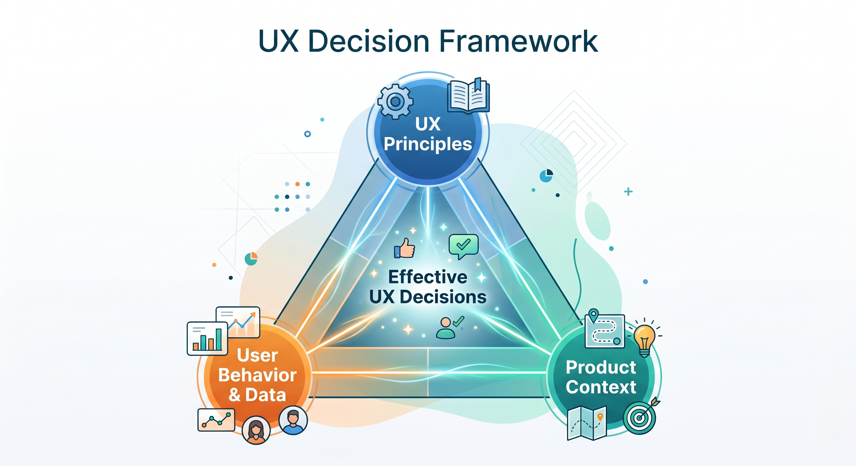 A triangle diagram titled “UX Decision Framework” showing three corners labeled UX Principles, User Behavior/Data, and Product Context, meeting at “Effective UX Decisions”.